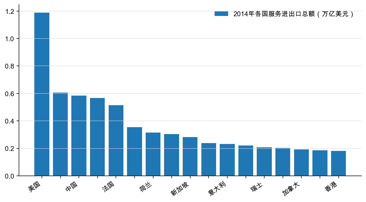 图11:2014 年各国服务进出口总额(万亿美元)