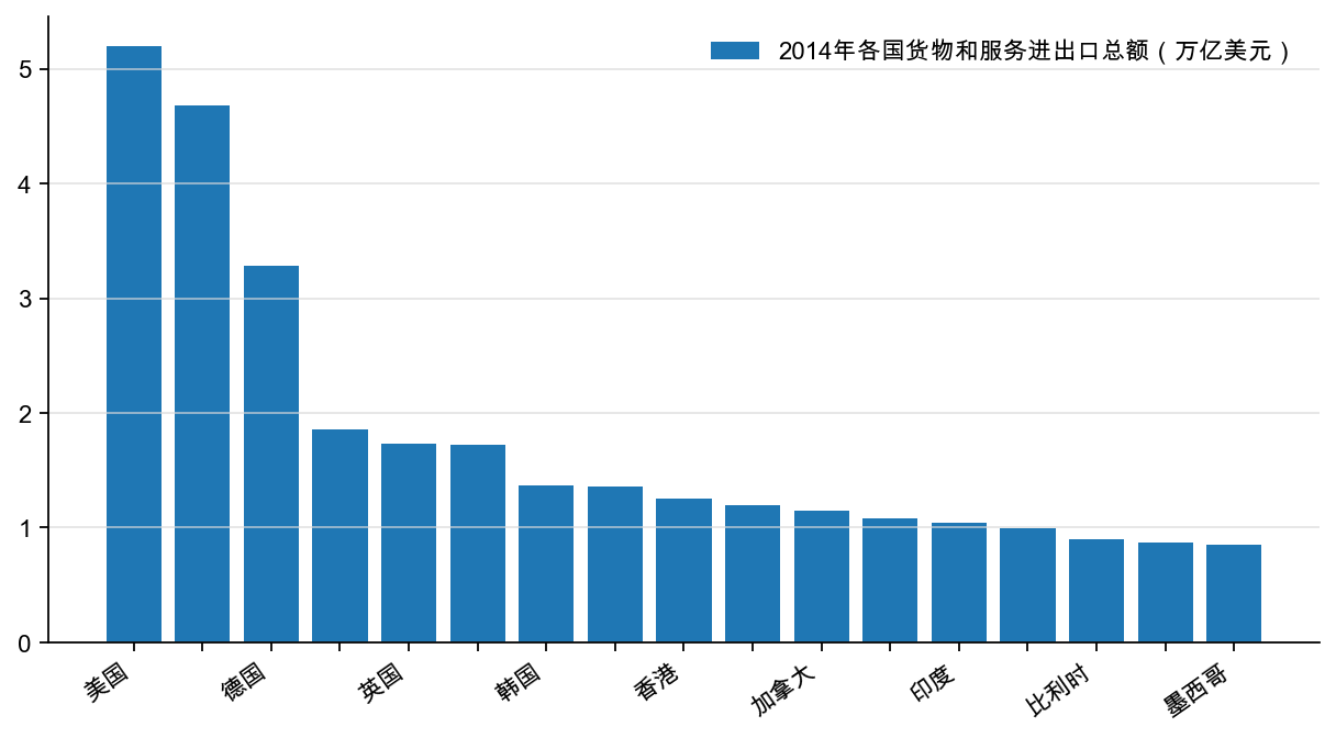 图12:2014 年各国货物和服务进出口总额(万亿美元)