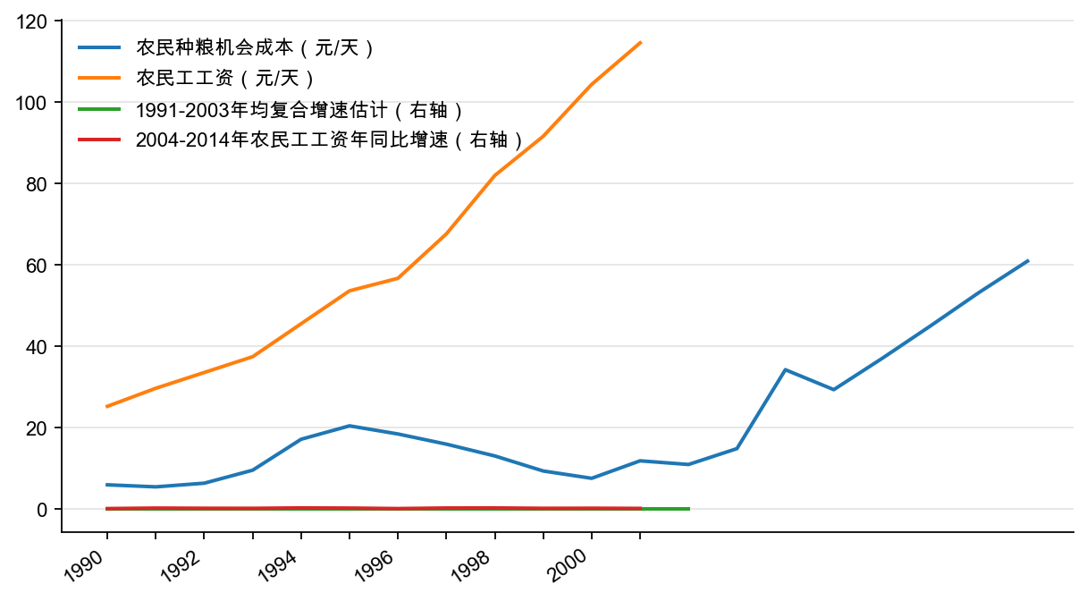 图1:农民工工资及增速(元/天,%)