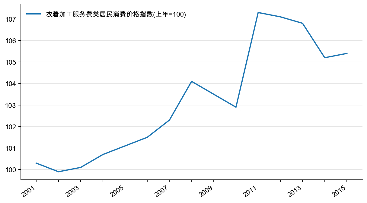 图2:衣着加工服务费同比(%)