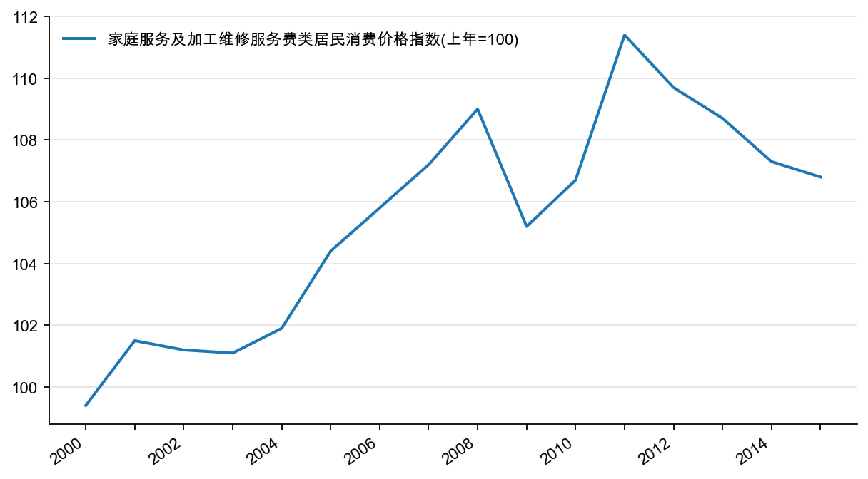 图3:家庭服务与加工维修服务同比(%)