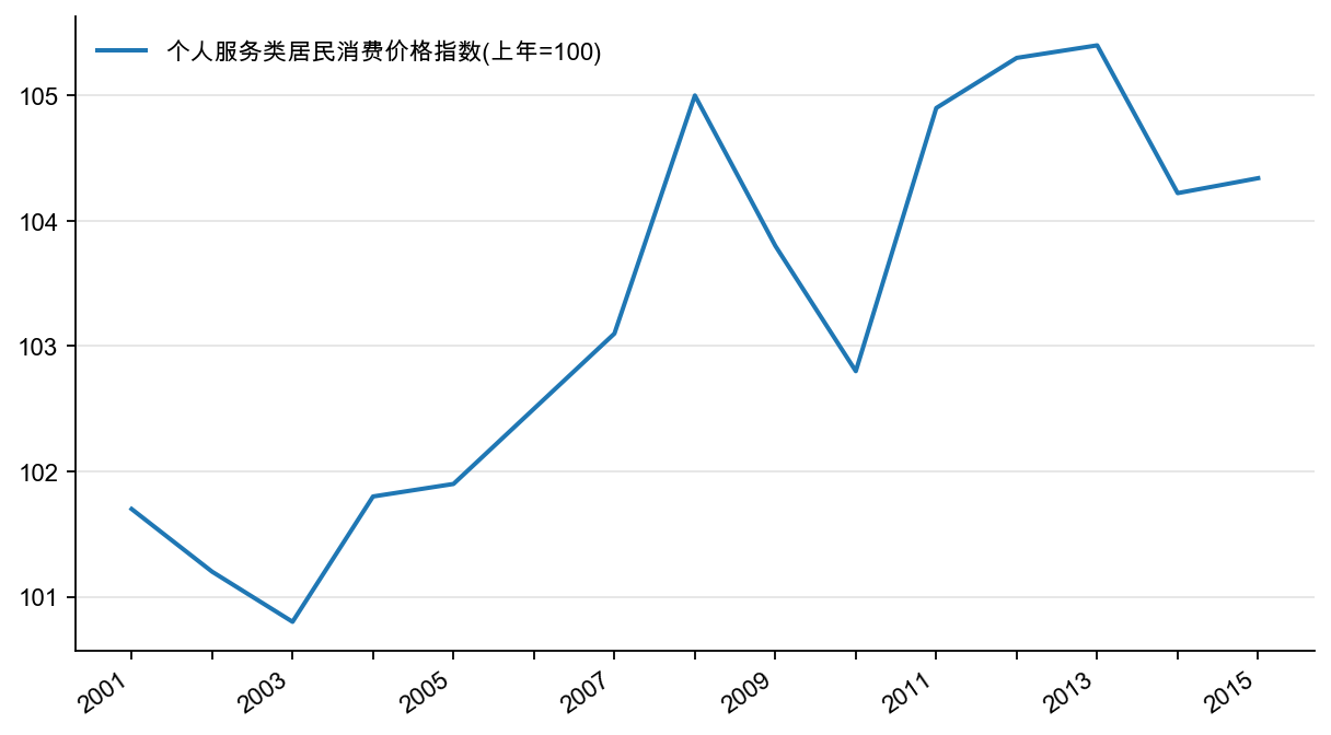 图4:个人服务同比(%)