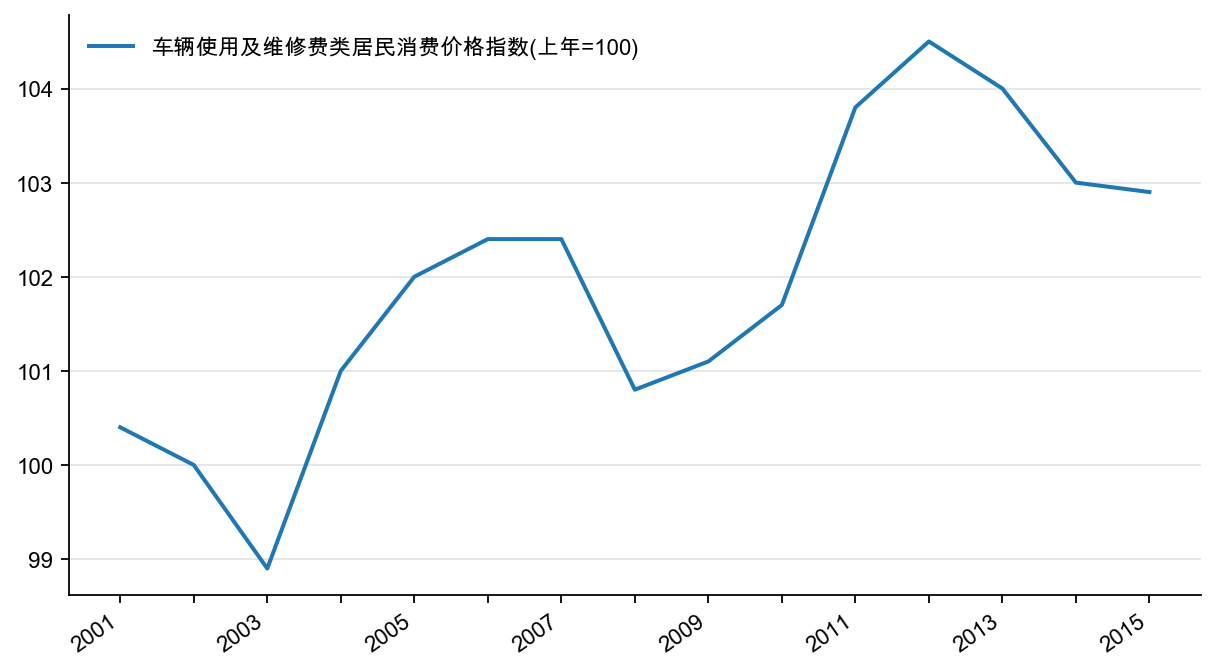 图5:车辆使用与维修服务同比(%)