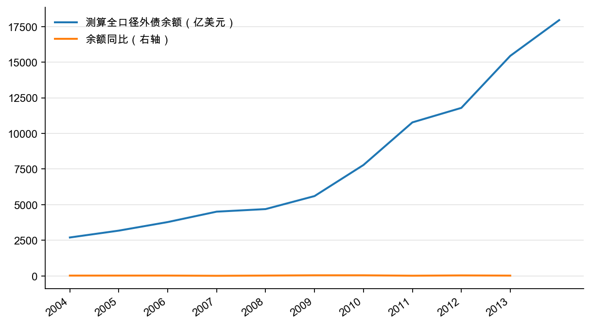 图6:中国全口径外债余额(亿元,%)