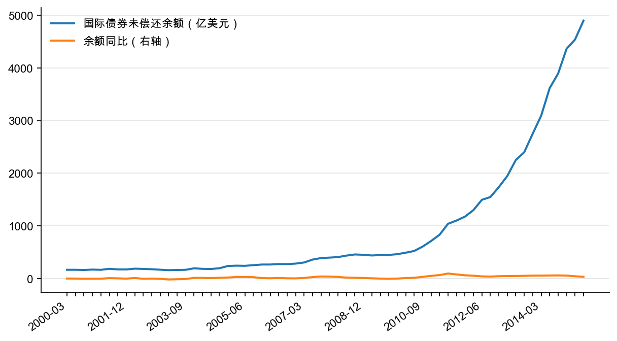 图7:BIS 外债统计:中国国债券余额及同比(按发行人国别区分)