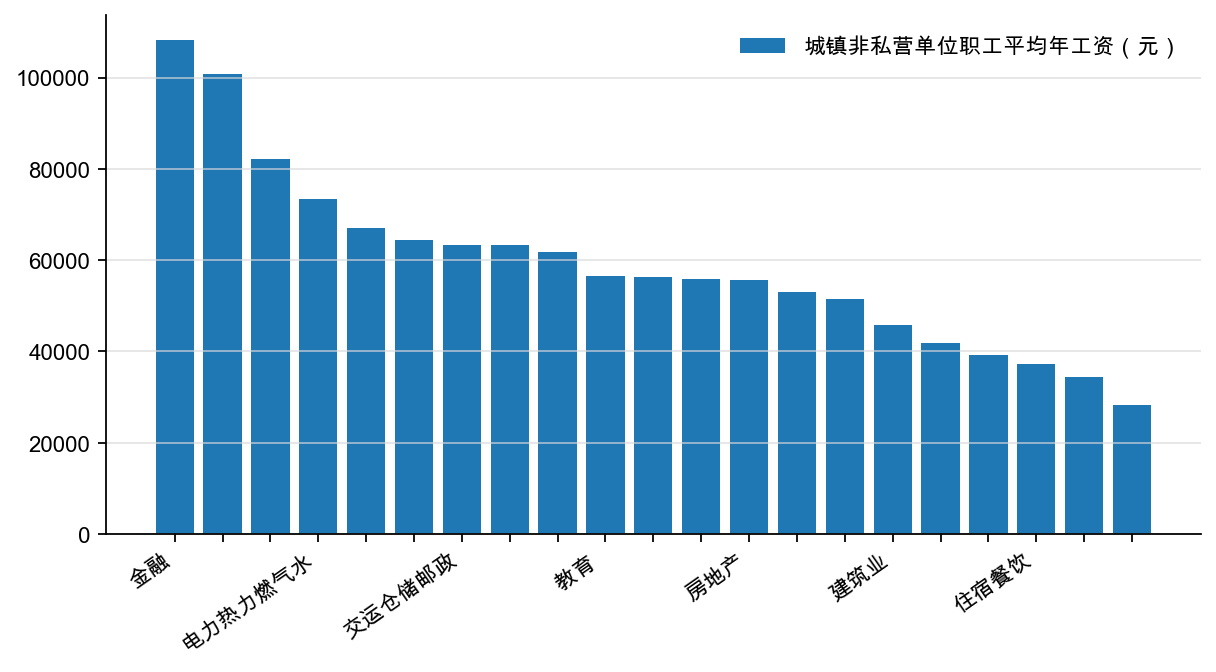 图8:城镇单位分行业职工平均工资(元/年)