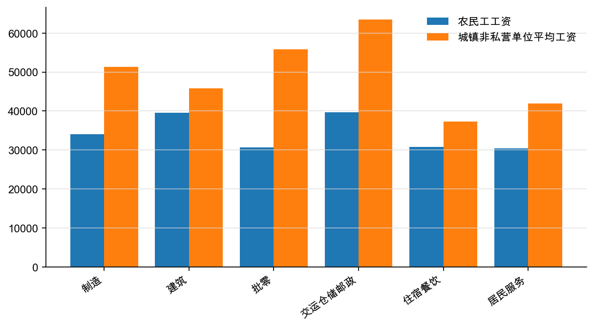 图9:农民工主要就业行业年工资(元/年)
