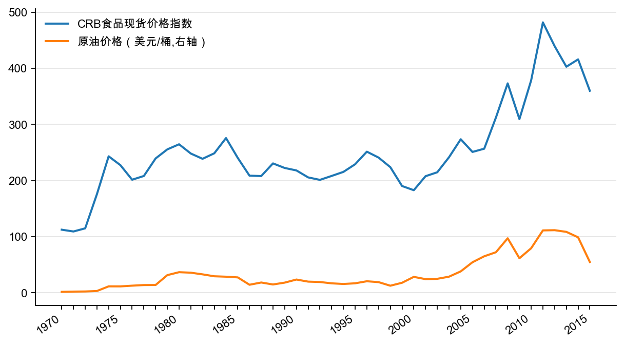 图10:国际农产品指数和原油价格