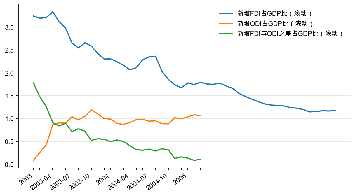 图16:商务部:FDI、ODI 占GDP 比(%)