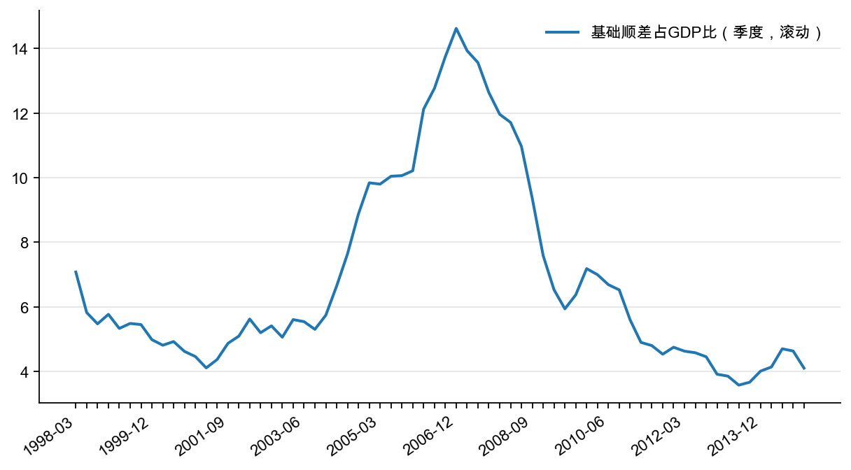 图18:国际收支基础差额占GDP 比(%)