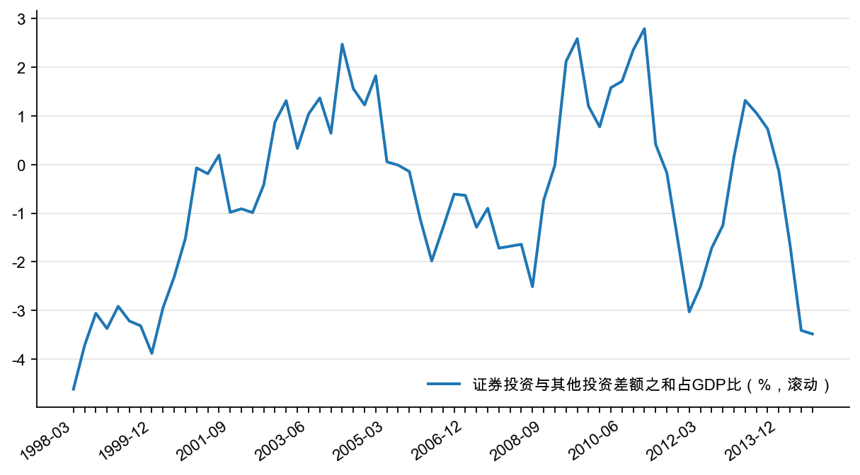 图19:证券投资与其他投资差额之和占GDP 比(%)