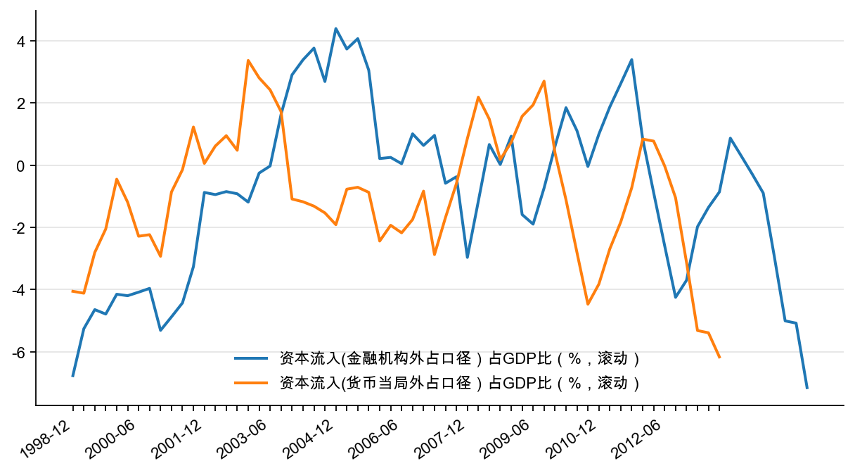 图20:外汇占款口径资本流入占GDP 比(%)