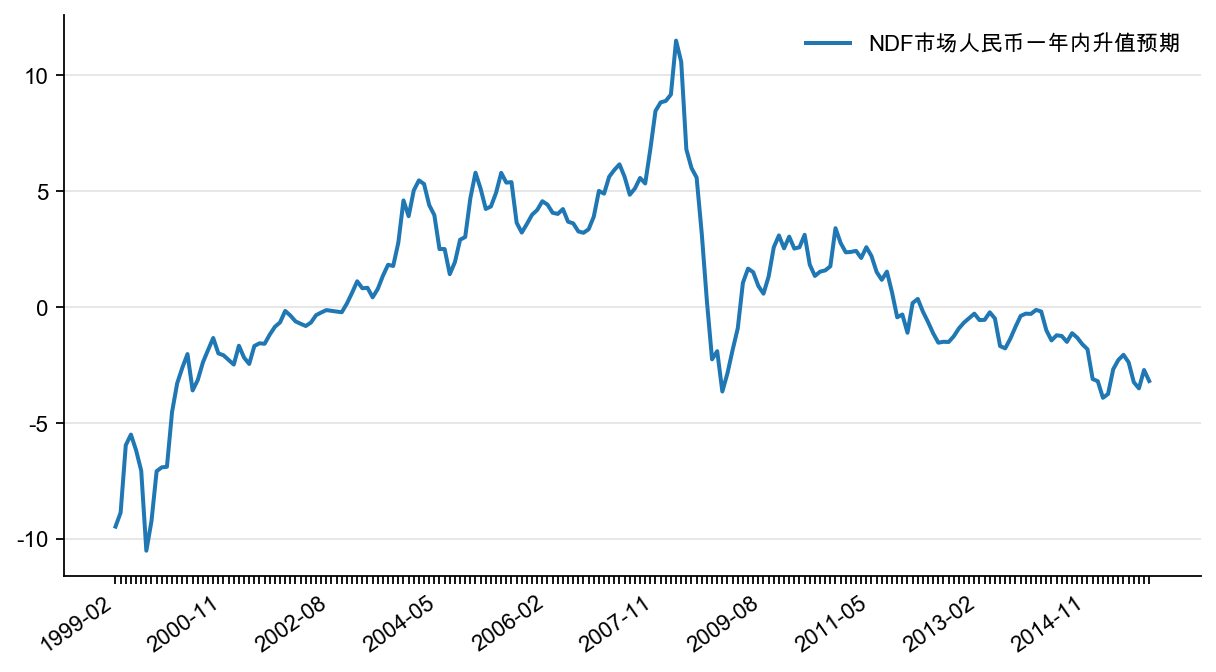 图21:NDF 市场人民币一年内升值预期(%)