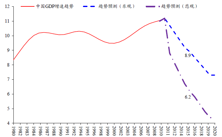 图23:中国潜在GDP 增速,%