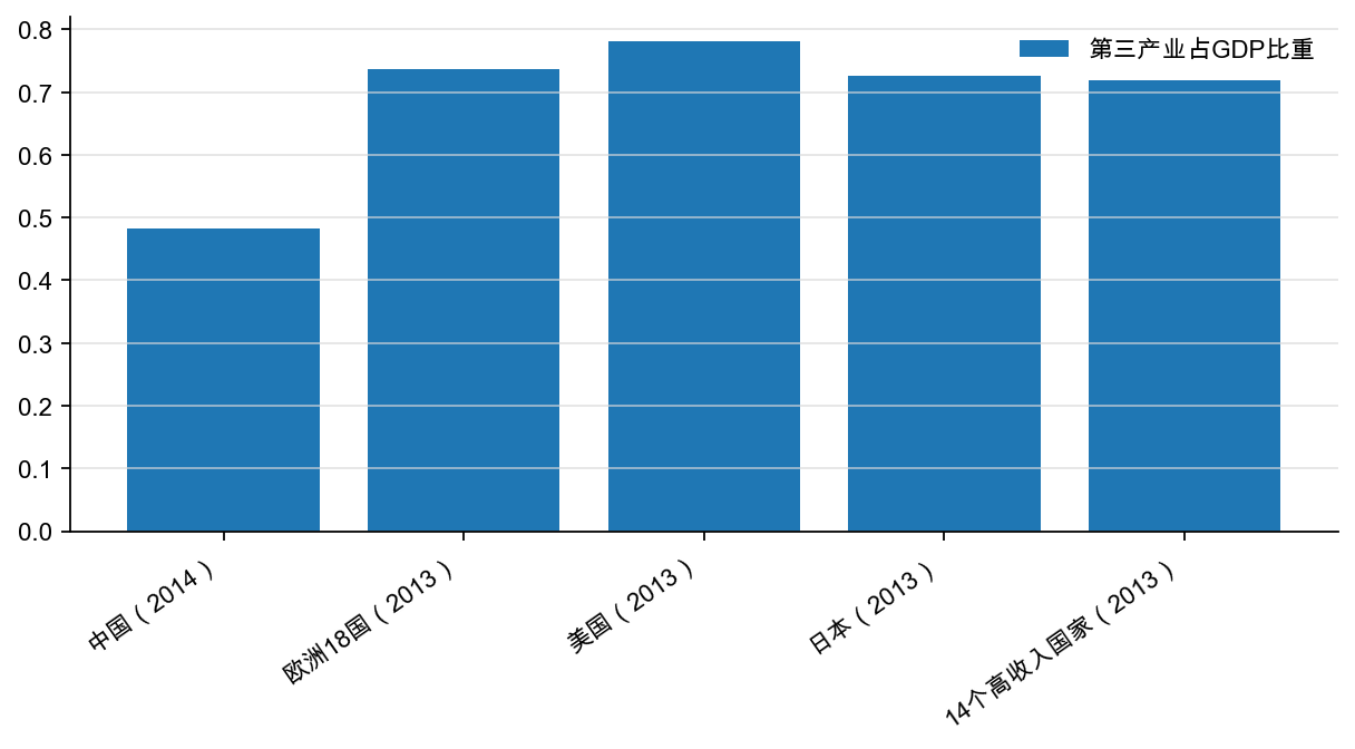 图25:中国第三产业占GDP 比重