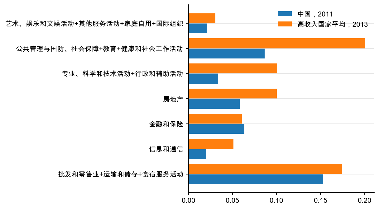 图26:中国和高收入国家第三产业行业占GDP 比重