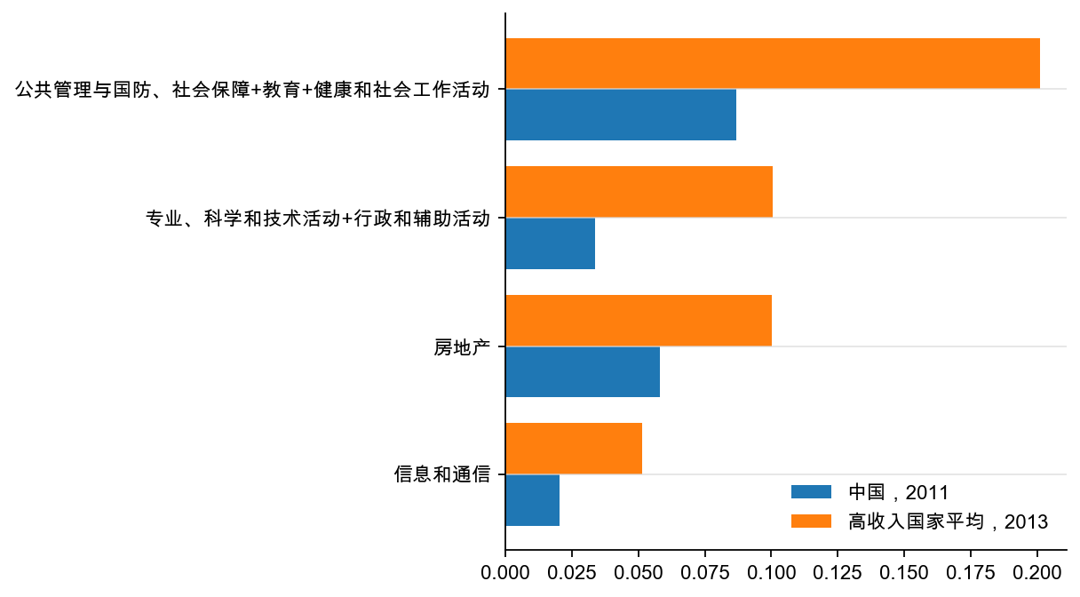 图27:较发达国家占比差异较大的行业