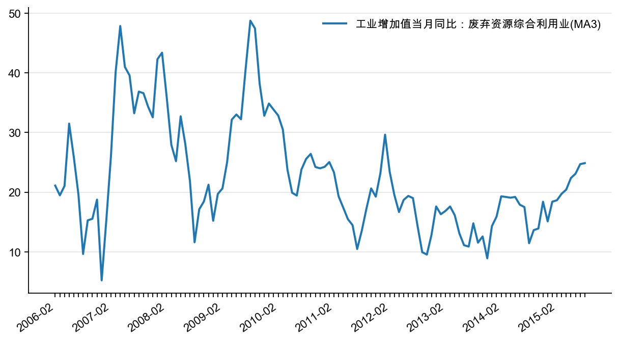 图30:废弃资源综合利用业增速,%