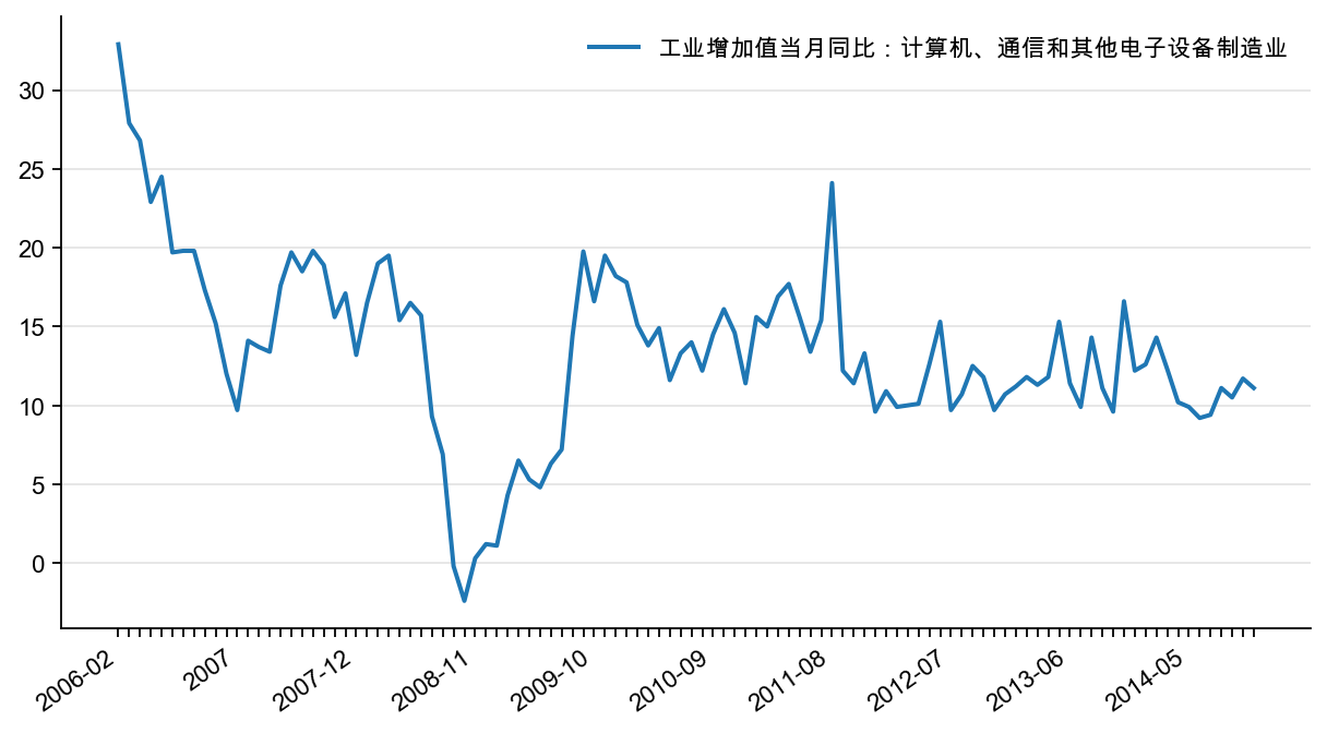 图31:计算机、通信和电子设备制造业增速,%%