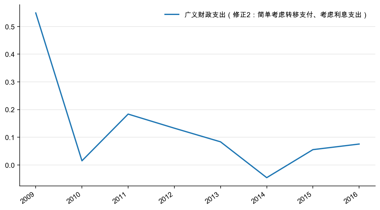 图33:广义财政支出