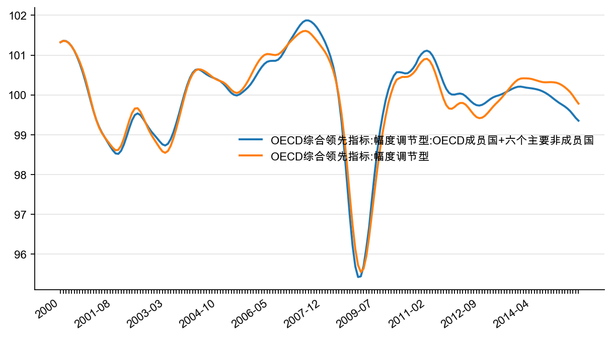 图36:OECD 综合领先指标