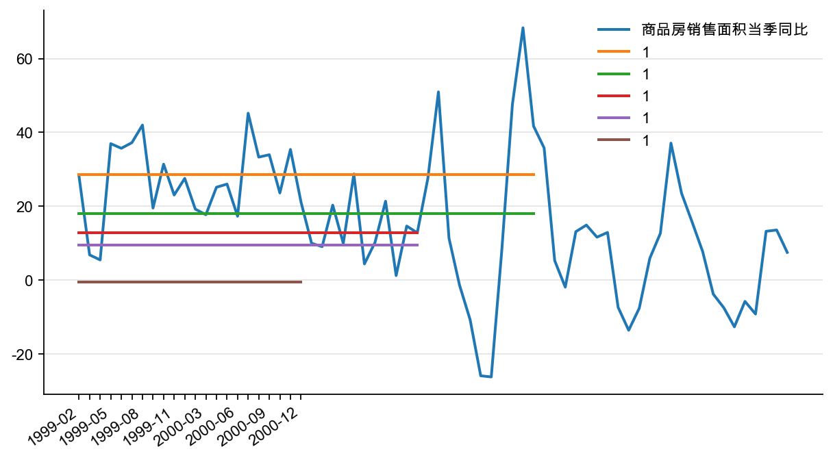 图38:商品房销售面积当季同比增速,%