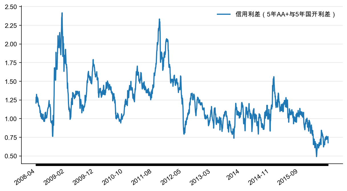 图21:信用利差(5 年AA+与5 年国开利差,%)