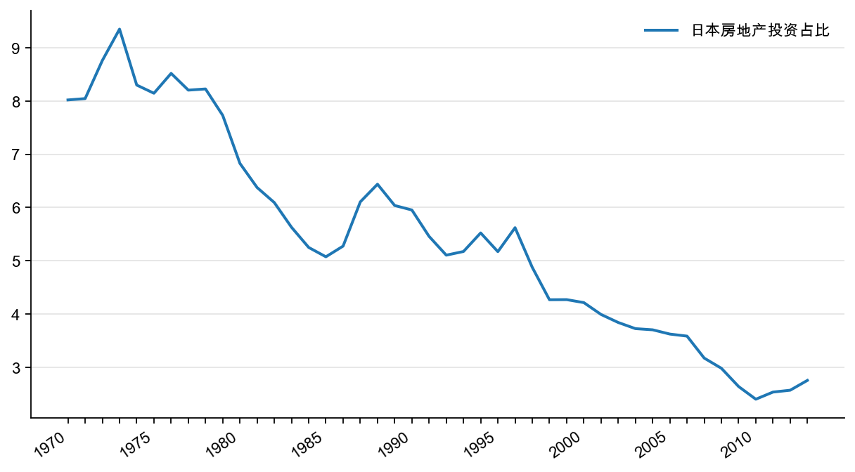 图25:日本房地产投资占GDP 比重,%