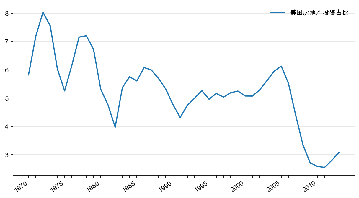 图26:美国房地产投资占GDP 比重,%