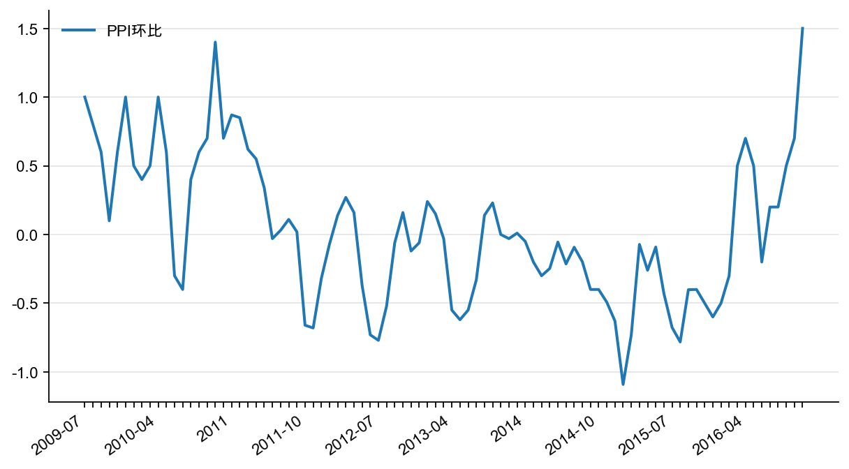 图27:PPI 环比(%)