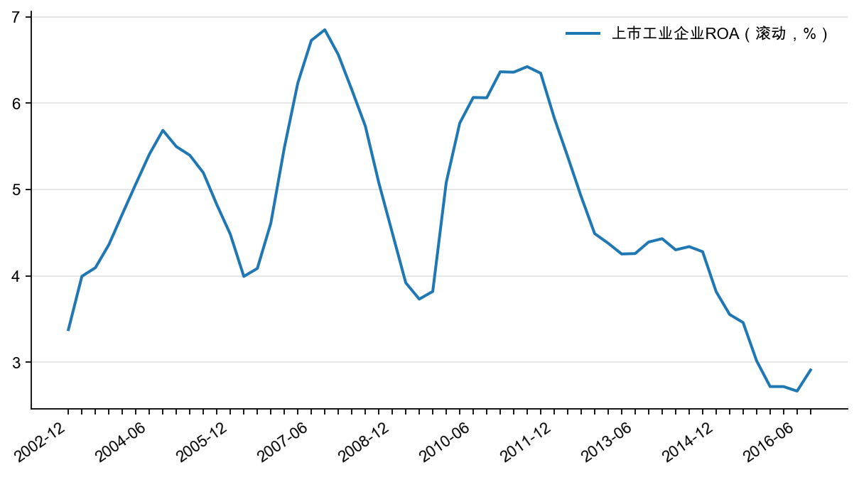 图30:上市工业企业滚动ROA(%)