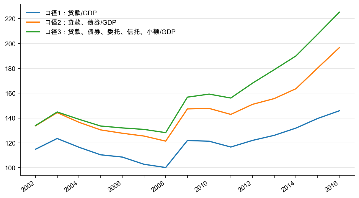 图31:宏观杠杆水平的衡量——债务/GDP(%)