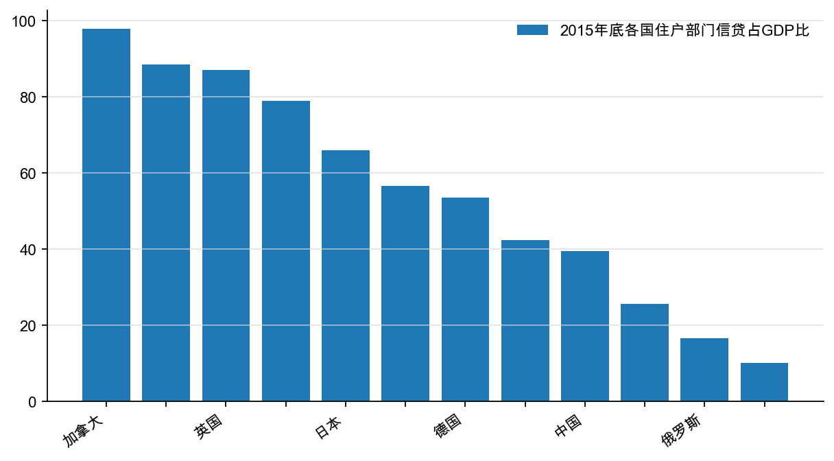 图32:住户部门负债/GDP(%)