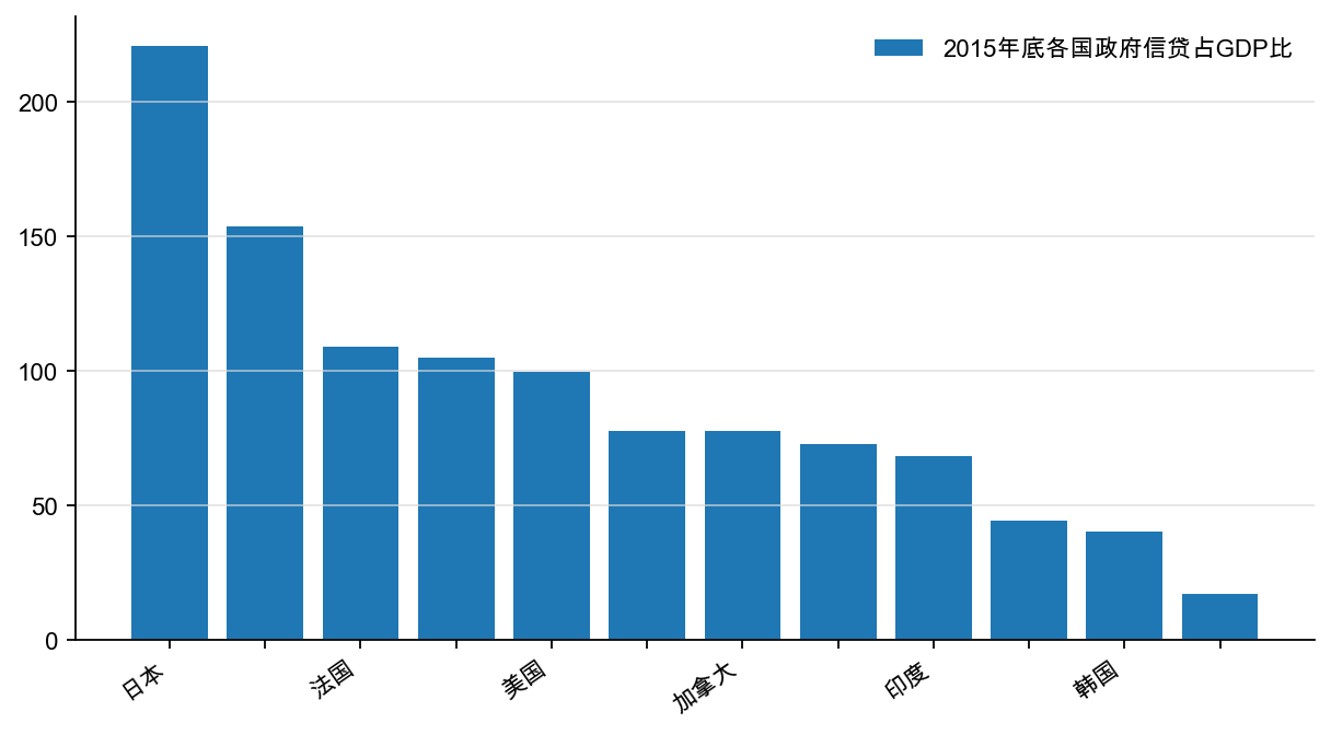 图33:政府部门负债/GDP(%)