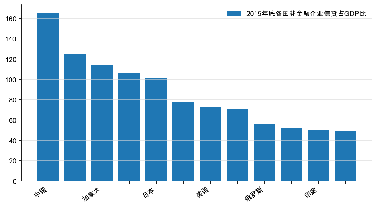 图34:非金融企业部门负债/GDP(%)