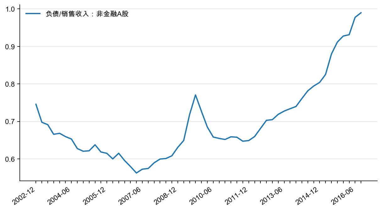 图35:非金融上市企业负债/销售收入(%)