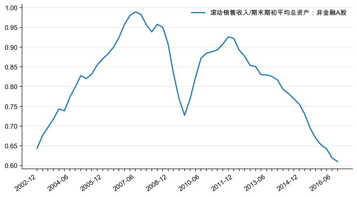图37:非金融上市企业资产周转率(%)