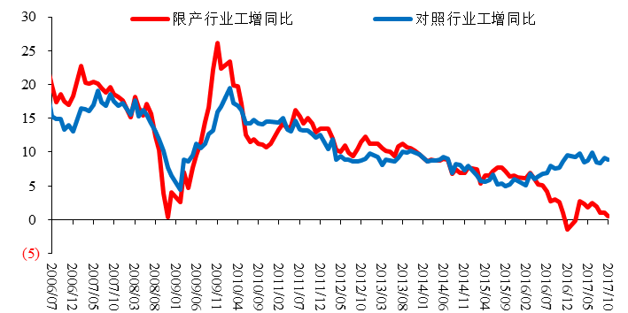 图1:限产行业和非限产行业工业增加值增速,%