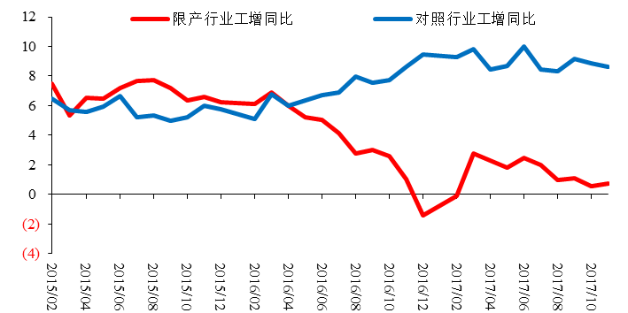 图2:限产行业和非限产行业工业增加值增速,%