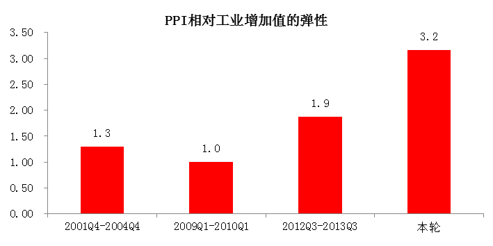 图3:历次经济反弹时,PPI 相对工业增加值的弹性