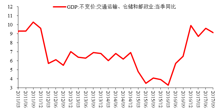 图4:交通运输、仓储和邮政业GDP 增速,%