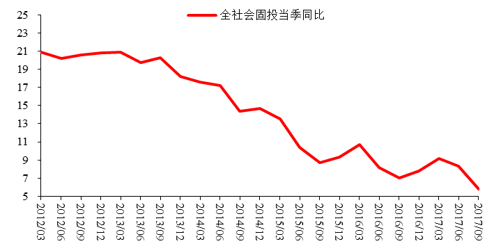 图5:固定资产投资季度同比,%