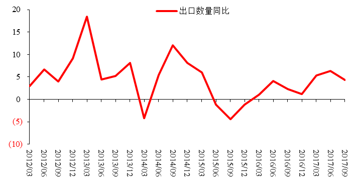 图6:中国实际出口季度同比增速,%