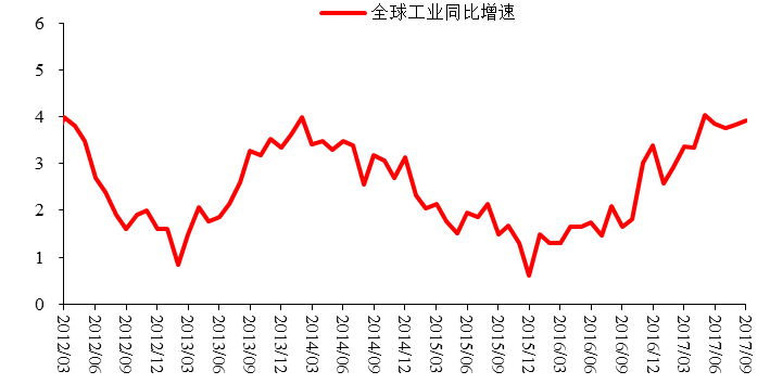 图7:全球工业生产同比增速,%
