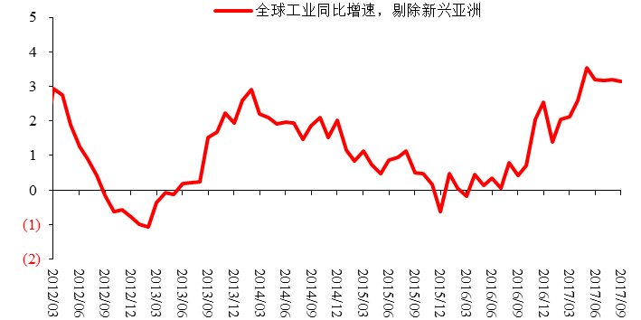 图8:剔除亚洲新兴国家的全球工业生产增速,%