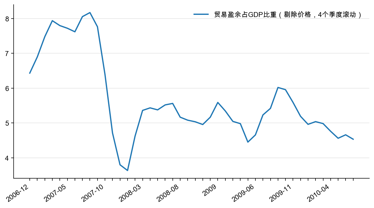图10:贸易盈余占GDP 比重,%(剔除价格,定基数)