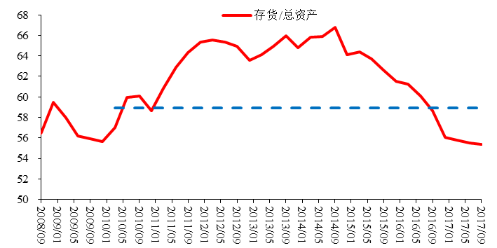 图11:上市房地产企业存货/总资产,%