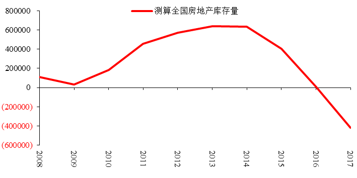 图12:全国房地产非合意库存测算,千平方米