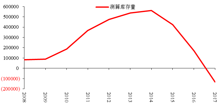 图13:三四线城市房地产非合意库存,千平方米
