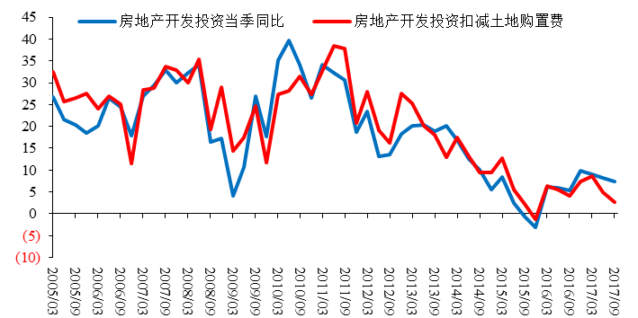 图14:房地产开发投资同比增速,%